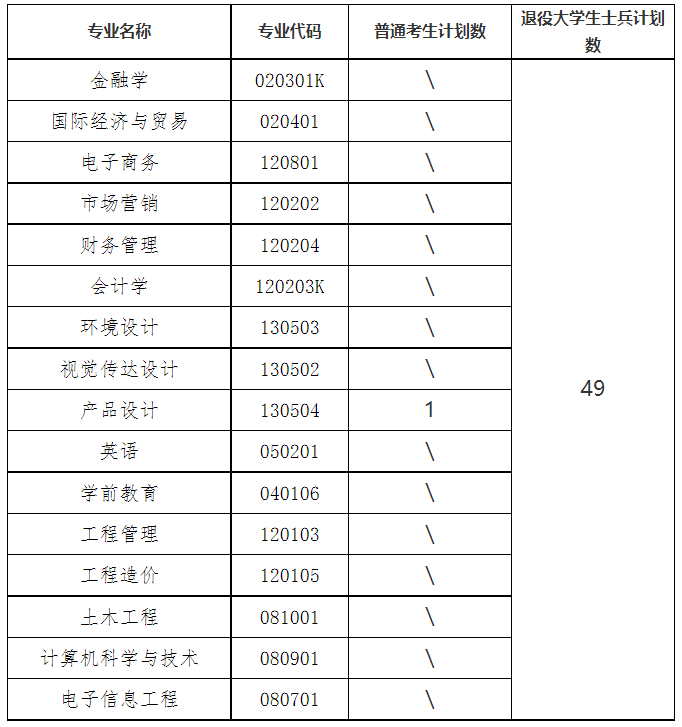 湖北商貿(mào)學(xué)院補錄計劃