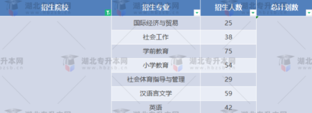湖北專升本有哪些師范學校招生？師范學校招多少人？