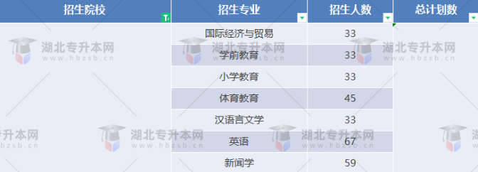 湖北專升本有哪些師范學校招生？師范學校招多少人？