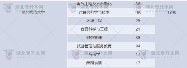 湖北專升本有哪些師范學校招生？師范學校招多少人？