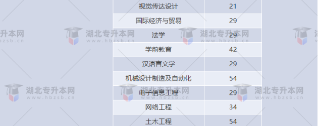 湖北專升本有哪些師范學校招生？師范學校招多少人？