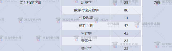 湖北專升本有哪些師范學校招生？師范學校招多少人？