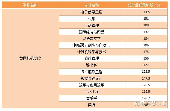 湖北普通專升本要考多少分才能上岸？2019-2022分?jǐn)?shù)線匯總！
