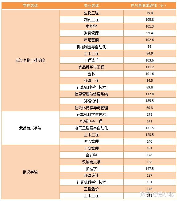湖北普通專升本要考多少分才能上岸？2019-2022分?jǐn)?shù)線匯總！