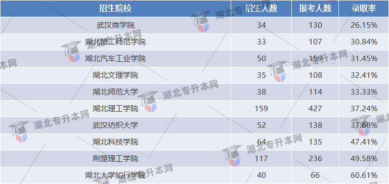 財務(wù)管理專業(yè)錄取率