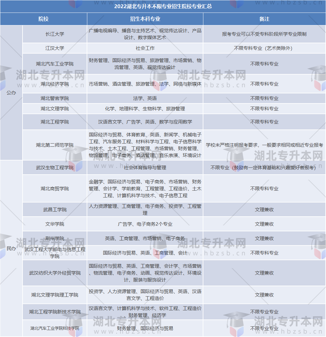 普通專(zhuān)升本學(xué)藝術(shù)的可以報(bào)考經(jīng)濟(jì)學(xué)專(zhuān)業(yè)嗎？哪個(gè)學(xué)校能報(bào)？