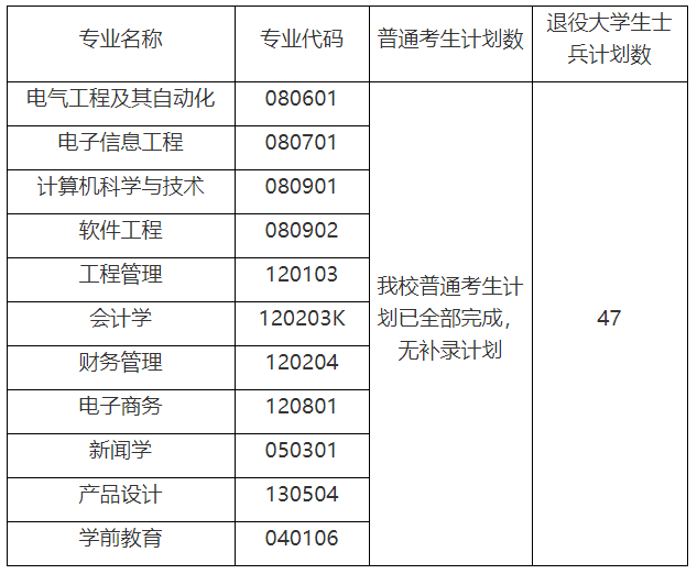 武漢晴川學(xué)院補(bǔ)錄計(jì)劃