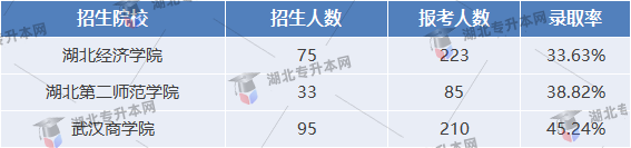 酒店管理專(zhuān)業(yè)錄取率