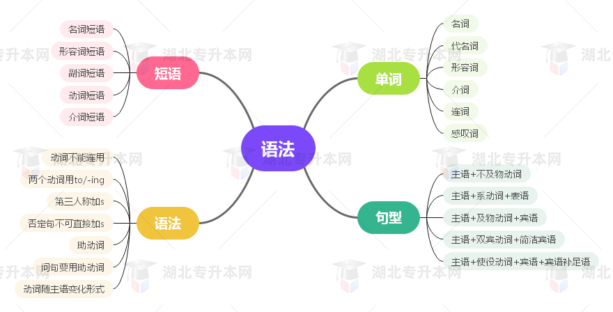 普通專升本英語要掌握多少種語法？25張思維導(dǎo)圖教會你！