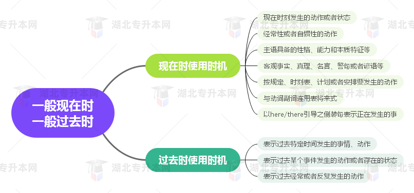 普通專升本英語要掌握多少種語法？25張思維導(dǎo)圖教會你！