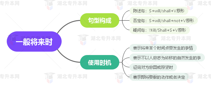 普通專升本英語要掌握多少種語法？25張思維導(dǎo)圖教會你！