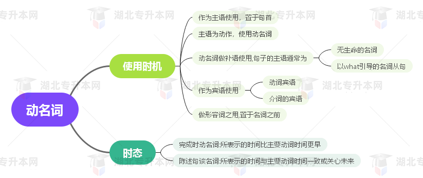 普通專升本英語要掌握多少種語法？25張思維導(dǎo)圖教會你！