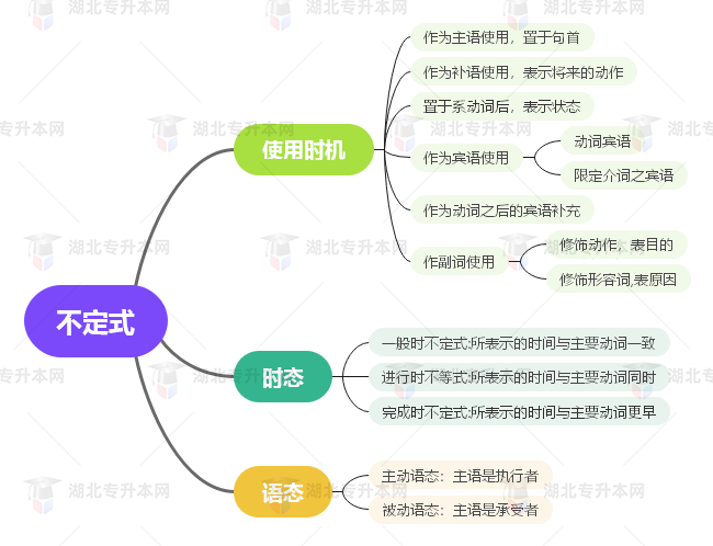 普通專升本英語要掌握多少種語法？25張思維導(dǎo)圖教會你！