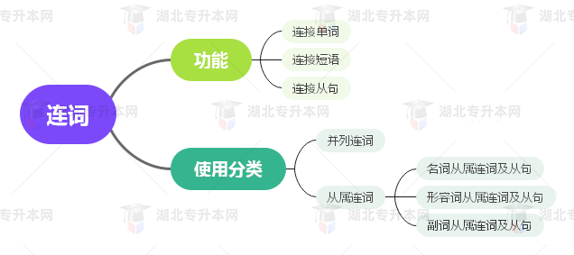 普通專升本英語要掌握多少種語法？25張思維導(dǎo)圖教會你！