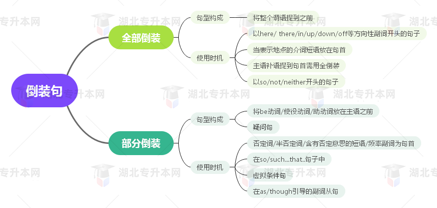 普通專升本英語要掌握多少種語法？25張思維導(dǎo)圖教會你！