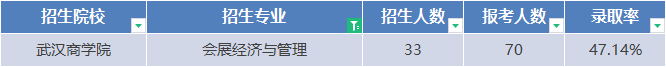 專升本會展經(jīng)濟(jì)與管理專業(yè)報考數(shù)據(jù)