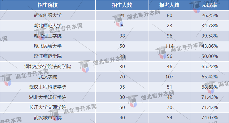 專升本考試商務(wù)英語專業(yè)錄取率