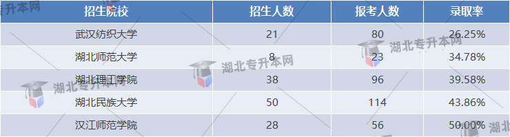 商務英語專業(yè)公辦院校錄取率