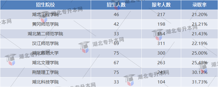 學(xué)前教育專業(yè)公辦院校錄取率