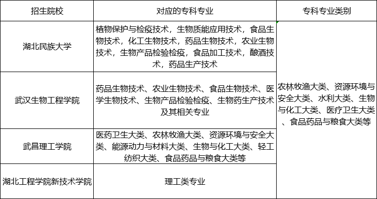 生物工程專業(yè)招生范圍