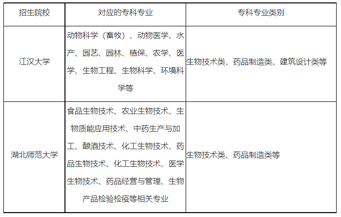 專升本考試院校招生要求