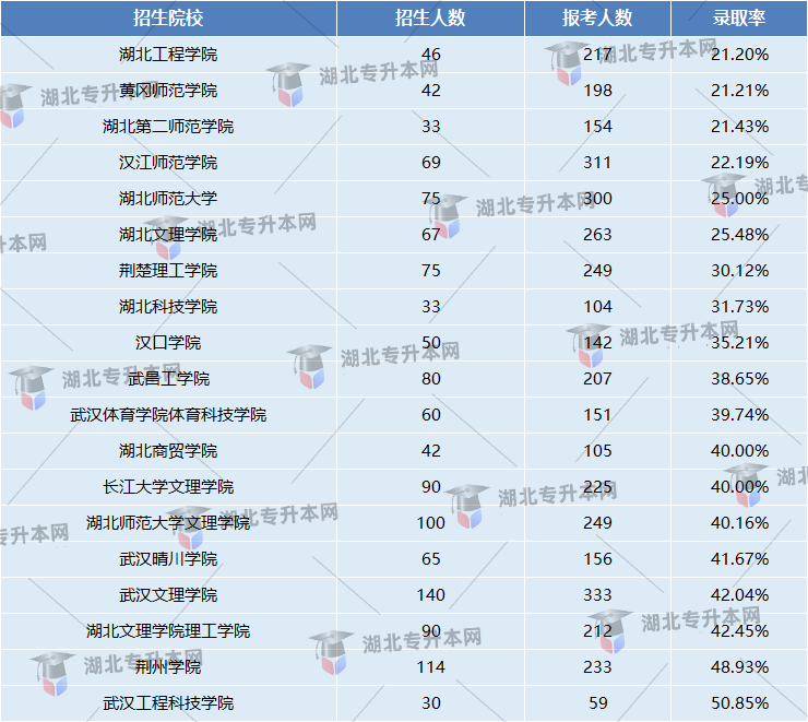 學(xué)前教育專業(yè)錄取率