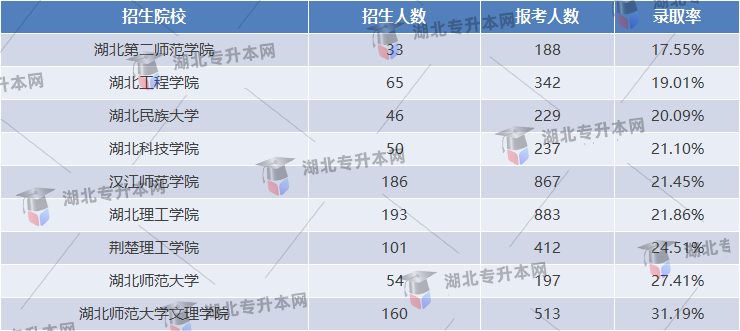 小學(xué)教育專業(yè)錄取率