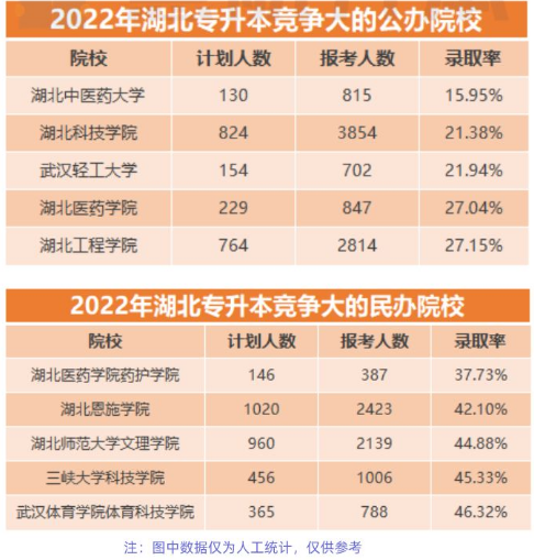 專升本考試院校錄取率