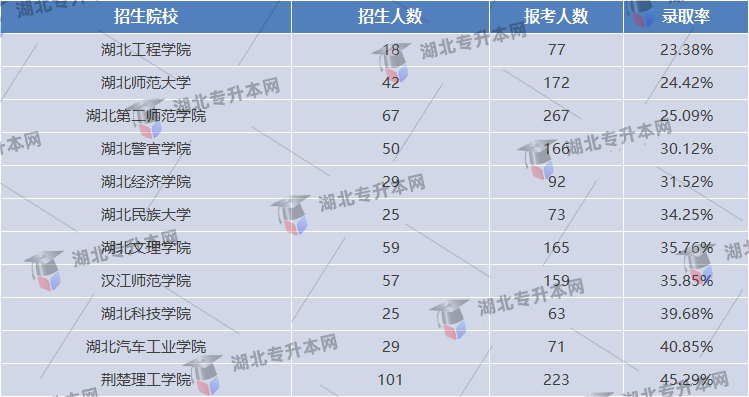 院校錄取率