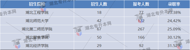 院校錄取率