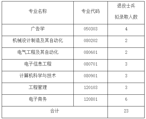 文華學(xué)院補(bǔ)錄錄取名單