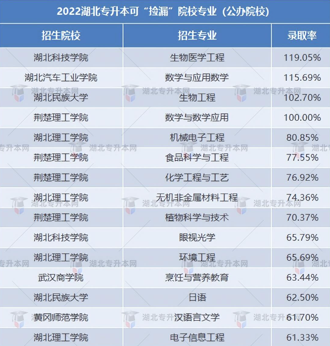 湖北專升本能選哪些比較好的民辦院校？