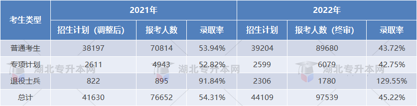 2023專升本和2022專升本哪個更難？2023要考多少分才行？