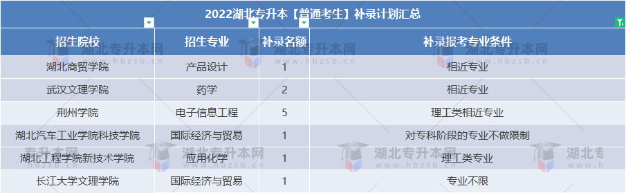 普通專升本補錄還能跨專業(yè)嗎？補錄專業(yè)要求寬松的院校有哪些？