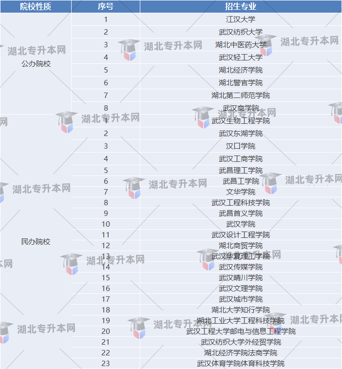 武漢市的專升本招生院校