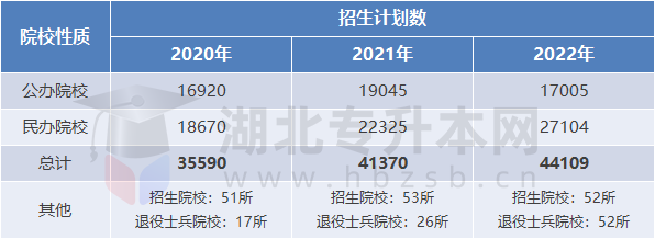 湖北專升本考試招生趨勢(shì)