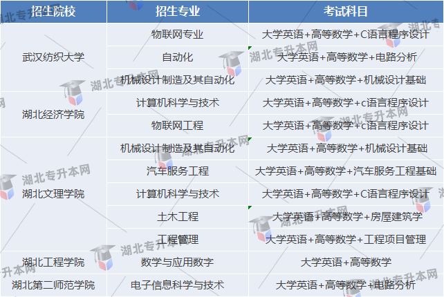 專升本部分院?？荚嚳颇? />
</p>
<p>
	上表為部分院《高等數(shù)學(xué)》的專業(yè)考試信息。
</p>
<p>
	考查《高等數(shù)學(xué)》的院校有公辦院校的專業(yè)，也有民辦院校的專業(yè)，小編將部分公辦院校的信息整理了出來。
</p>
<p>
	從圖表中我們可以看到，這些專業(yè)都是理工類的專業(yè)，湖北工程學(xué)院數(shù)學(xué)與應(yīng)用數(shù)學(xué)專業(yè)就只考查1門專業(yè)課，那就是《高等數(shù)學(xué)》，其他院校還是考查其他的相關(guān)知識點。
</p>
<p>
	《高等數(shù)學(xué)》考試的知識點與我們之前所學(xué)的內(nèi)容也是不一樣的，它的難度更大，涉及的知識內(nèi)容更寬泛，所以在大學(xué)期間沒有學(xué)過相關(guān)內(nèi)容的考生，想要去進(jìn)行考試，那是很難的。
</p>
<p>
	根據(jù)考試內(nèi)容來看，2023年專升本考試，應(yīng)該也只會有相關(guān)的專業(yè)會進(jìn)行《高等數(shù)學(xué)》的考查，這個科目估計不會是統(tǒng)考科目。更多專業(yè)資訊與海量資源敬請關(guān)注“好學(xué)校專升本網(wǎng)”微信公眾號及“升本刷題寶”小程序。助力升本上岸，我們一起前行！有任何升本問題可直接咨詢：18186660825（思筱老師）& 15623077653（沐沐老師）
</p><div   id=