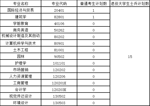 長江大學(xué)文理學(xué)院補(bǔ)錄計(jì)劃