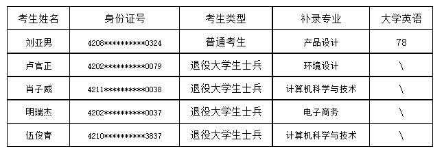 湖北商貿(mào)學院補錄預錄取名單