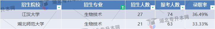 生物技術(shù)專業(yè)錄取率