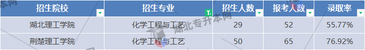 化學(xué)工程與工藝專業(yè)錄取率