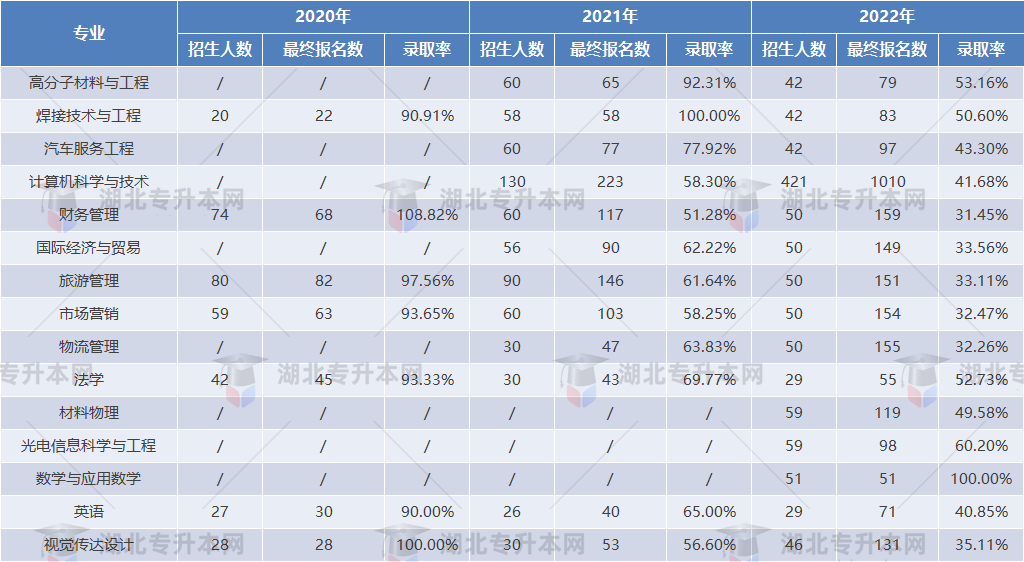 專升本擇校攻略之湖北汽車工業(yè)學院“計科招生400+”，理工er福音！