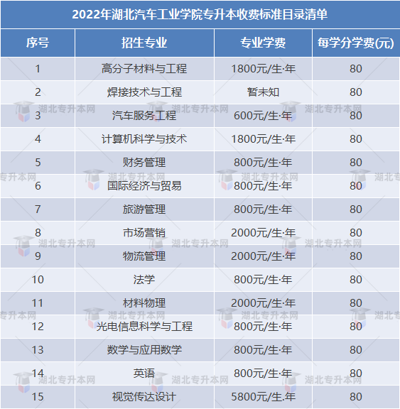 專升本擇校攻略之湖北汽車工業(yè)學院“計科招生400+”，理工er福音！