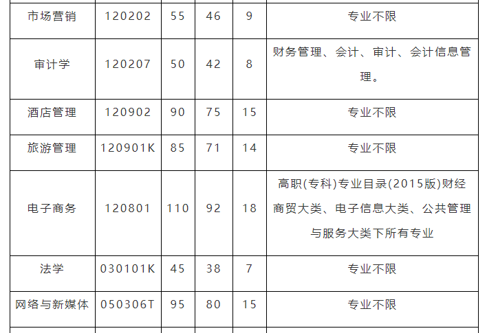 專升本考試院校招生要求