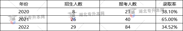 地理信息科學(xué)專業(yè)錄取率