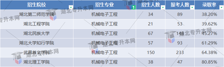 機械電子工程錄取率