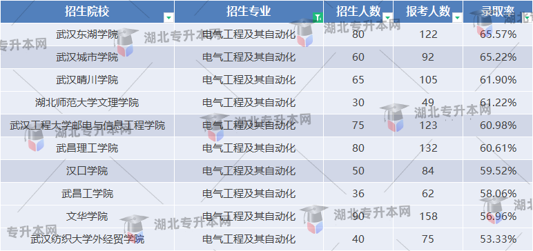 電氣工程及其自動化專業(yè)錄取率