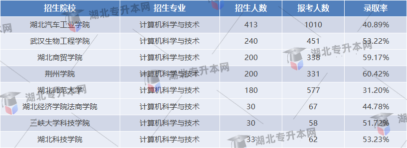 專升本院校錄取率