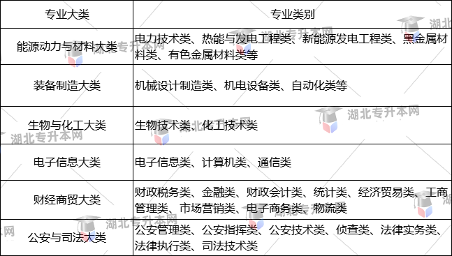 專升本考試院校招生要求