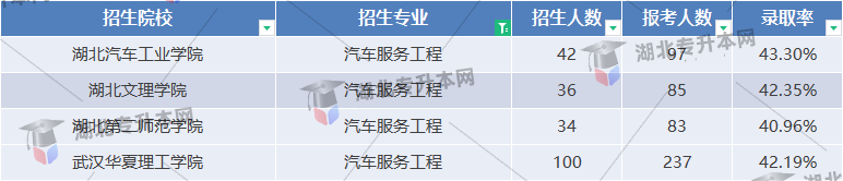 汽車服務工程專業(yè)錄取率